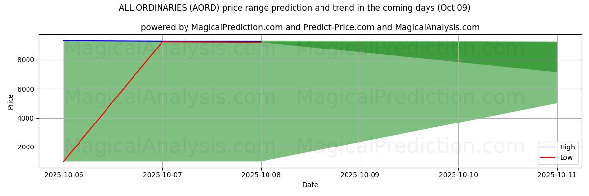 High and low price prediction by AI for ALL ORDINARIES (AORD) (09 Oct)
