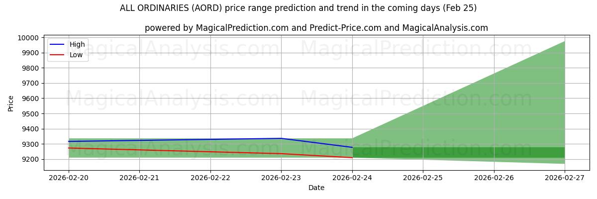 High and low price prediction by AI for ALL ORDINARIES (AORD) (25 Feb)