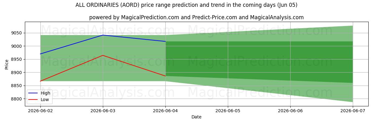 High and low price prediction by AI for 모든 일반 (AORD) (05 Jun)