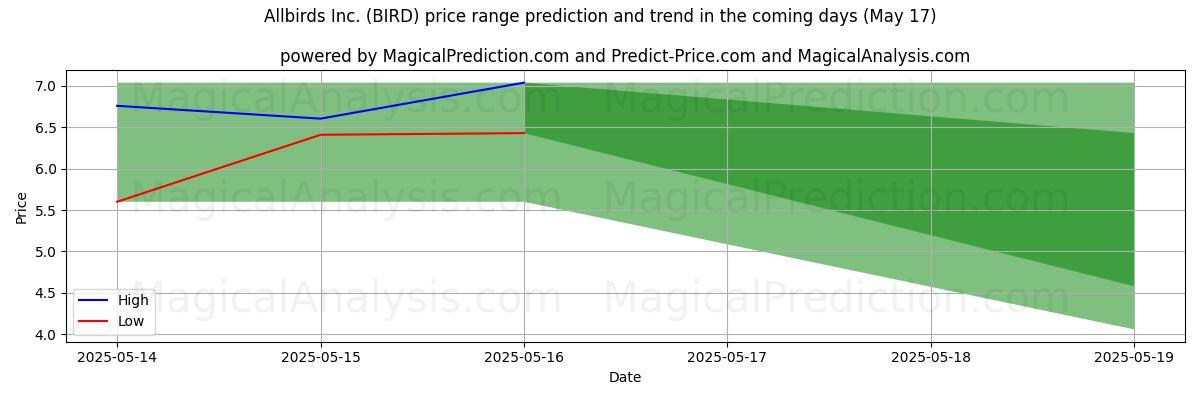 High and low price prediction by AI for Allbirds Inc. (BIRD) (17 May)