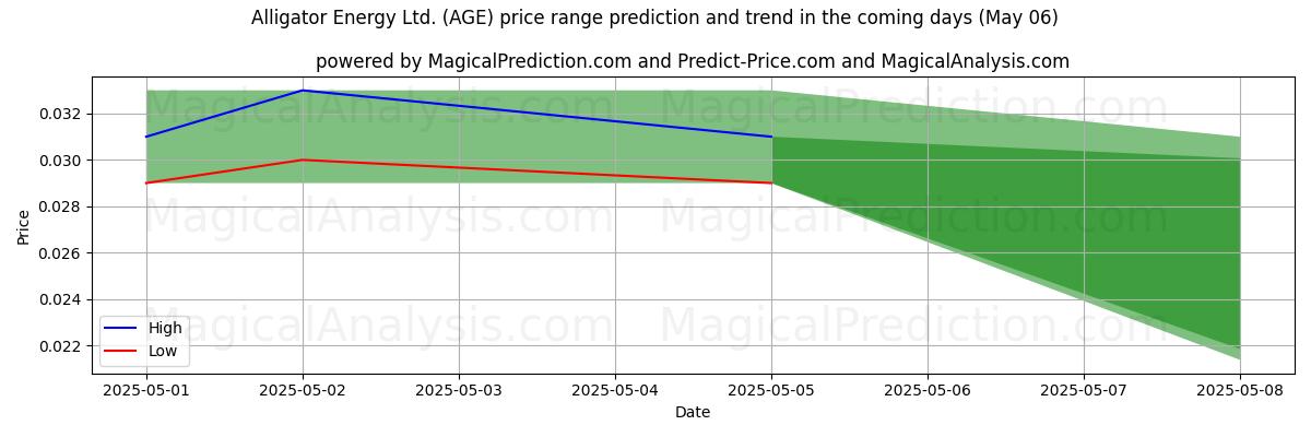 Pronóstico de precios altos y bajos por IA para Alligator Energy Ltd. (AGE) (06 May) High and low price prediction by AI for Alligator Energy Ltd. (AGE) (06 May)