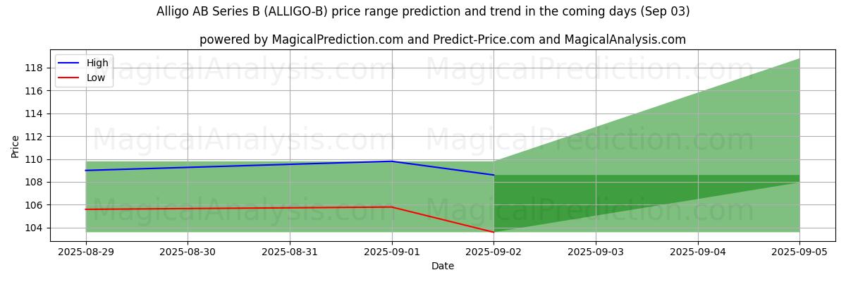 High and low price prediction by AI for Alligo AB Series B (ALLIGO-B) (03 Sep)