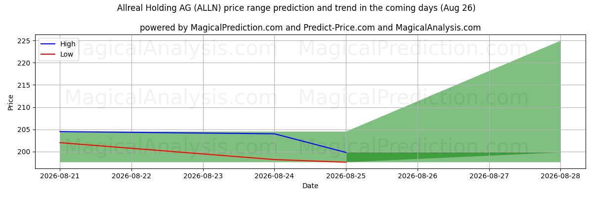 High and low price prediction by AI for Allreal Holding AG (ALLN) (26 Aug)