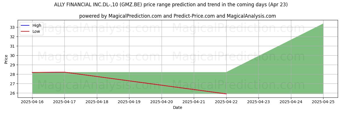 Hohe und niedrige Preisprognose durch KI für ALLY FINANCIAL INC.DL-,10 (GMZ.BE) (23 Apr) High and low price prediction by AI for ALLY FINANCIAL INC.DL-,10 (GMZ.BE) (23 Apr)