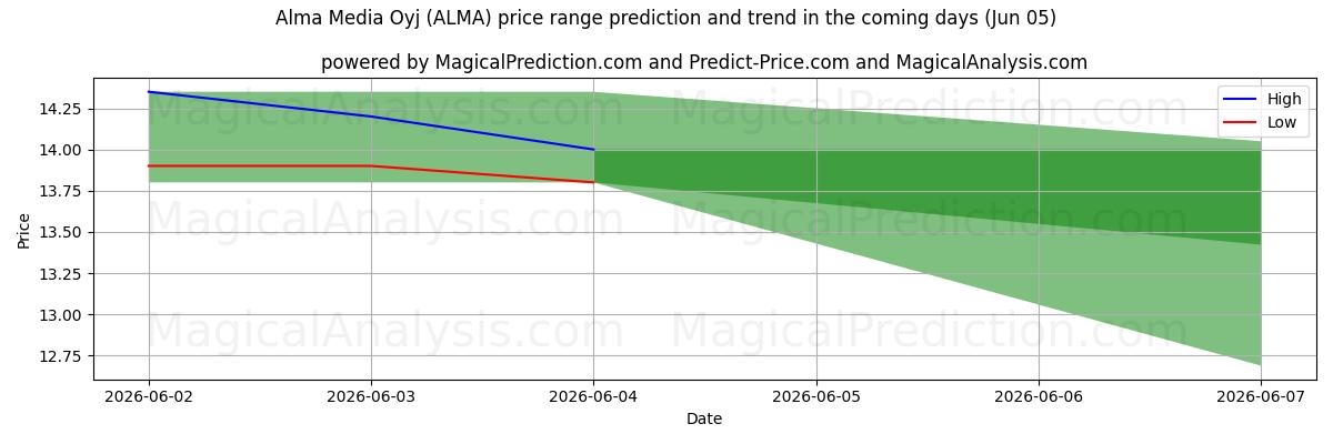 High and low price prediction by AI for Alma Media Oyj (ALMA) (05 Jun)