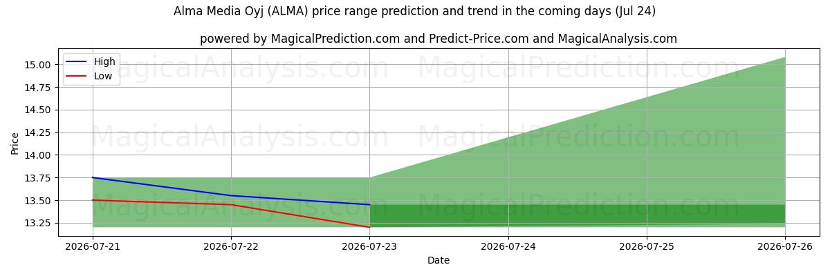 High and low price prediction by AI for Alma Media Oyj (ALMA) (24 Jul)