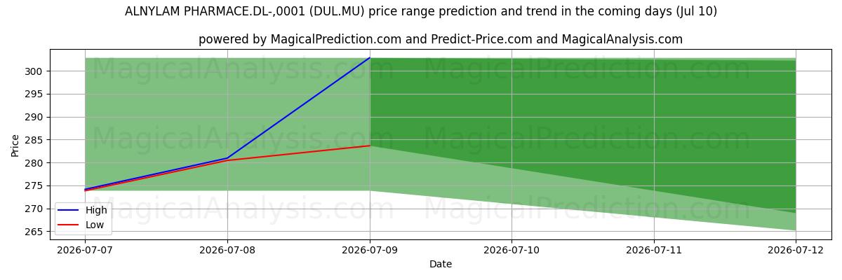 High and low price prediction by AI for ALNYLAM PHARMACE.DL-,0001 (DUL.MU) (10 Jul)