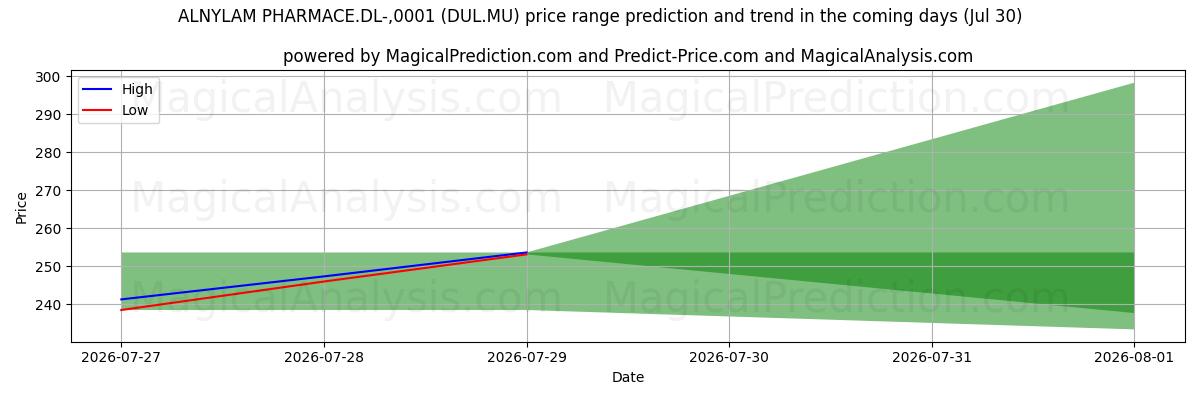 High and low price prediction by AI for ALNYLAM PHARMACE.DL-,0001 (DUL.MU) (30 Jul)