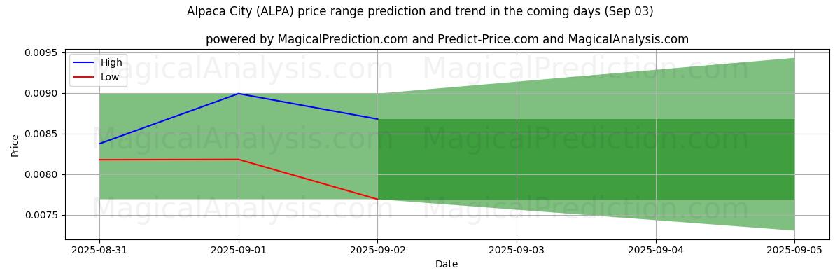 High and low price prediction by AI for Alpaca City (ALPA) (03 Sep)