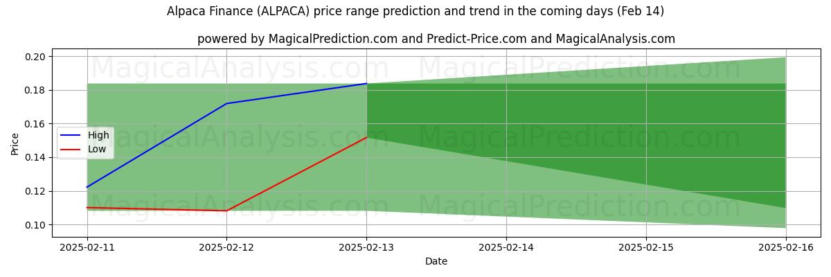 High and low price prediction by AI for Finanzas Alpaca (ALPACA) (04 Feb)