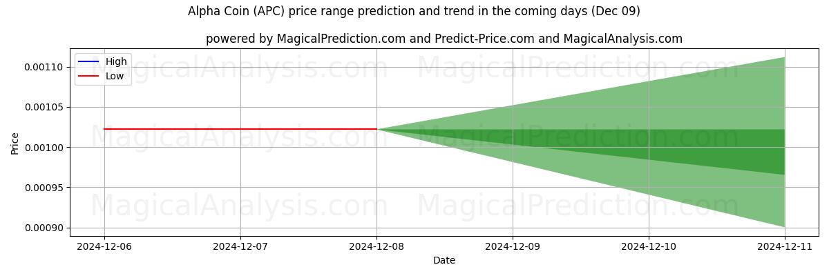 AI pris høy og lav prognose for Alfa mynt (APC) (09 Dec) High and low price prediction by AI for Alfa mynt (APC) (09 Dec)