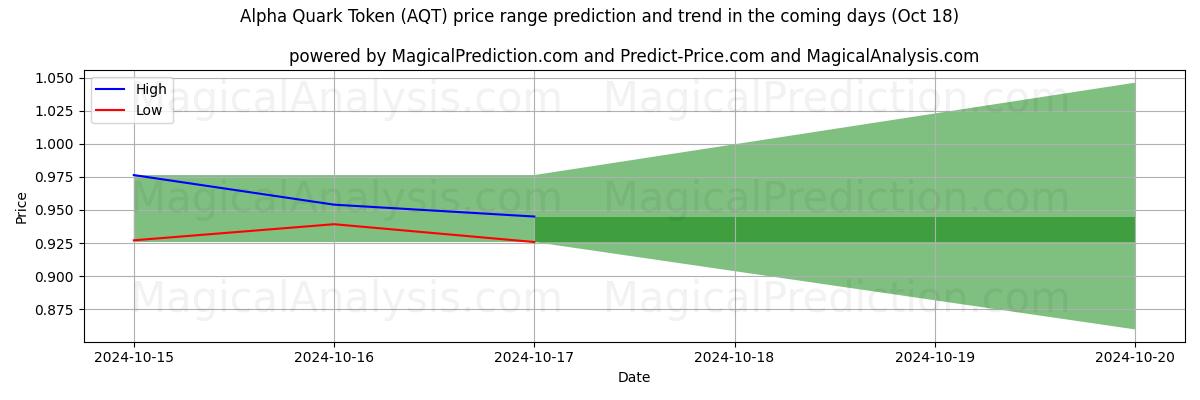 High and low price prediction by AI for Alpha Quark Token (AQT) (18 Oct)