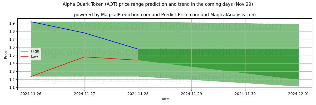 High and low price prediction by AI for Alpha Quark Token (AQT) (29 Nov)