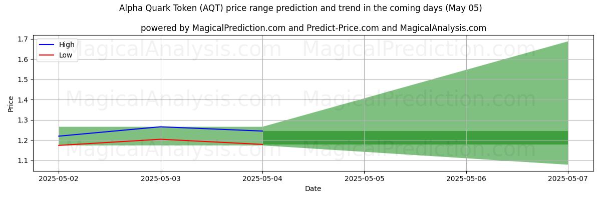 High and low price prediction by AI for 알파쿼크 토큰 (AQT) (22 Apr)