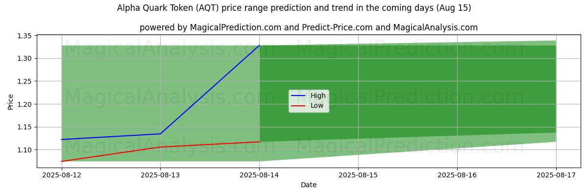 High and low price prediction by AI for Alpha Quark Token (AQT) (15 Aug)