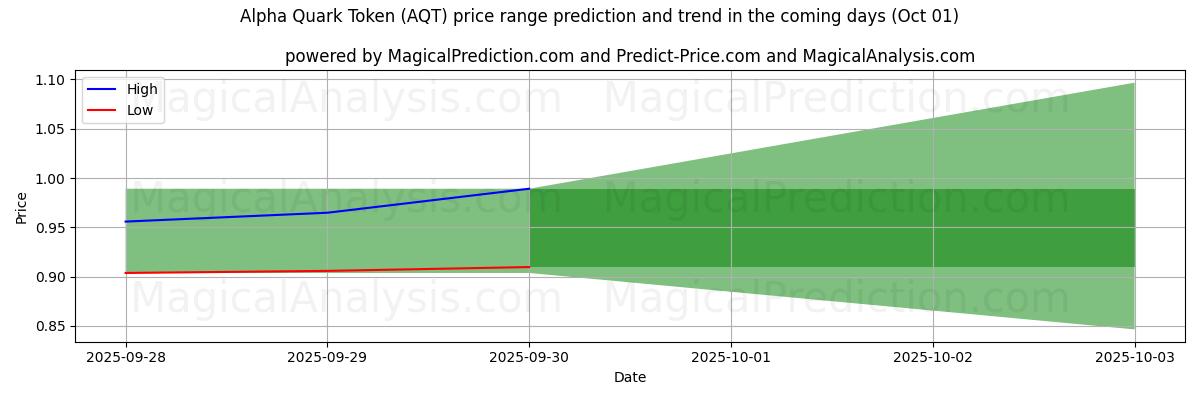 High and low price prediction by AI for Alpha Quark Token (AQT) (01 Oct)