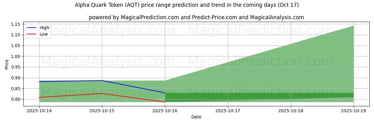 알파쿼크 토큰 (AQT)에 대한 AI의 가격 고저 예측 (17 Oct) High and low price prediction by AI for 알파쿼크 토큰 (AQT) (17 Oct)