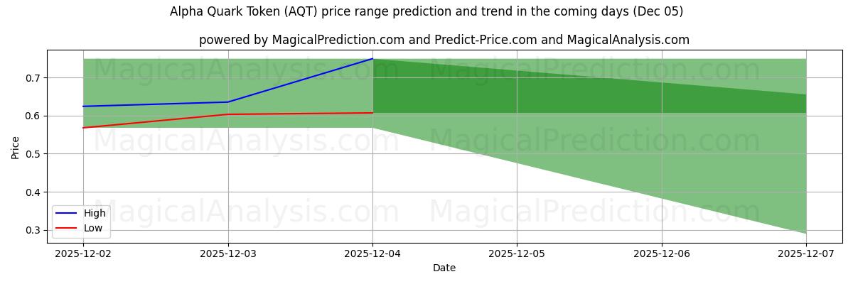 High and low price prediction by AI for رمز ألفا كوارك (AQT) (05 Dec)