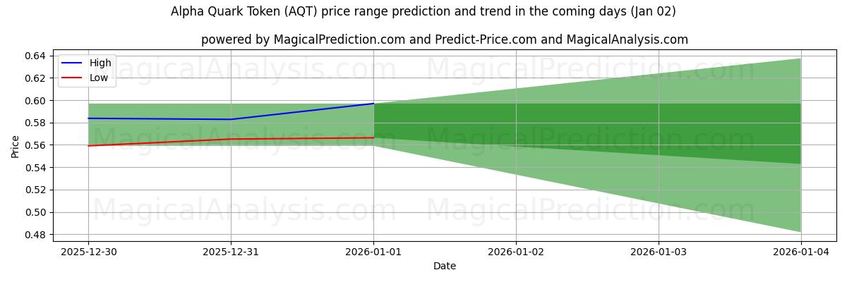 High and low price prediction by AI for 阿尔法夸克代币 (AQT) (02 Jan)