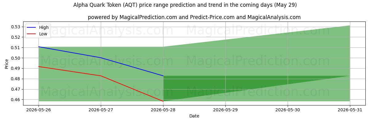 High and low price prediction by AI for Alpha Quark Token (AQT) (29 May)
