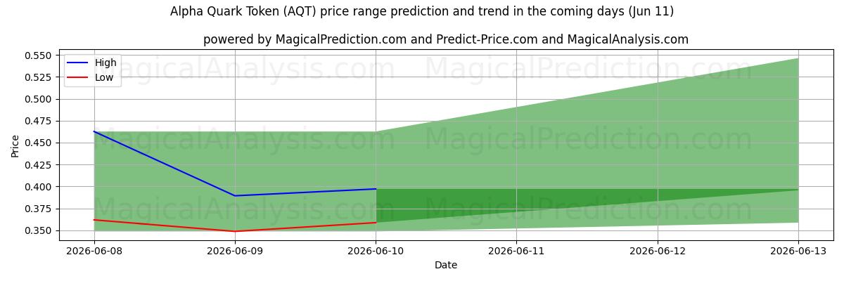 High and low price prediction by AI for Alpha-Quark-Token (AQT) (11 Jun)