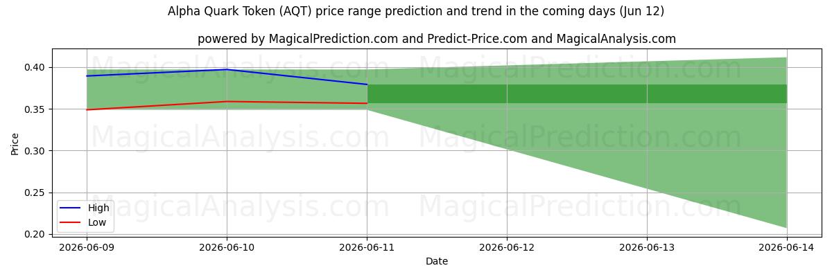 High and low price prediction by AI for Alpha Quark-token (AQT) (12 Jun)