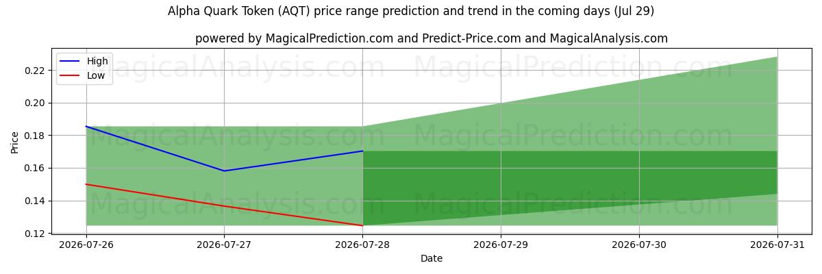 High and low price prediction by AI for Токен Альфа-Кварка (AQT) (29 Jul)