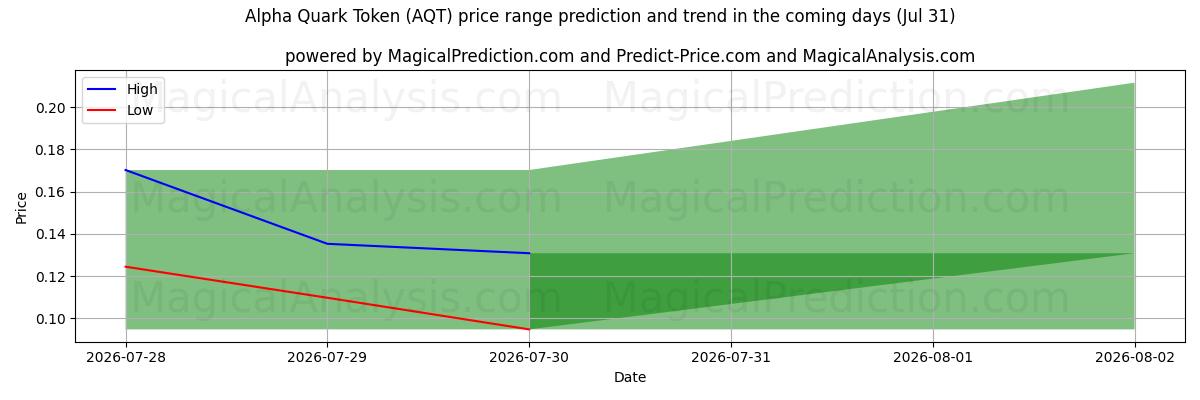 High and low price prediction by AI for Jeton Alpha-Quark (AQT) (31 Jul)