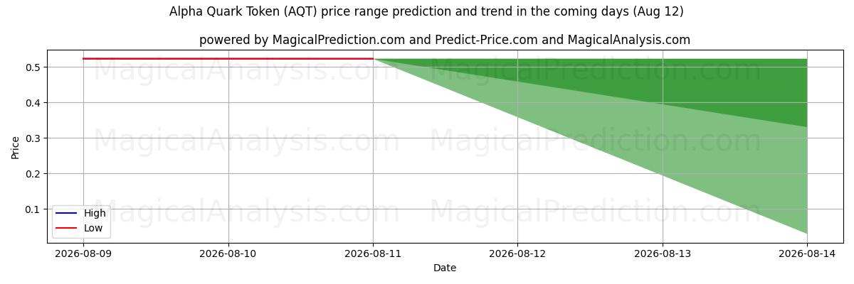 High and low price prediction by AI for Alpha Quark Token (AQT) (12 Aug)