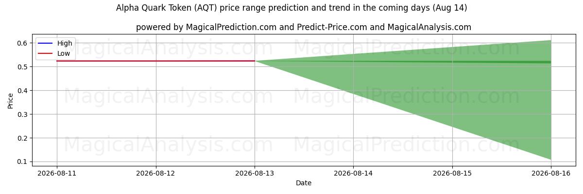 High and low price prediction by AI for अल्फा क्वार्क टोकन (AQT) (14 Aug)