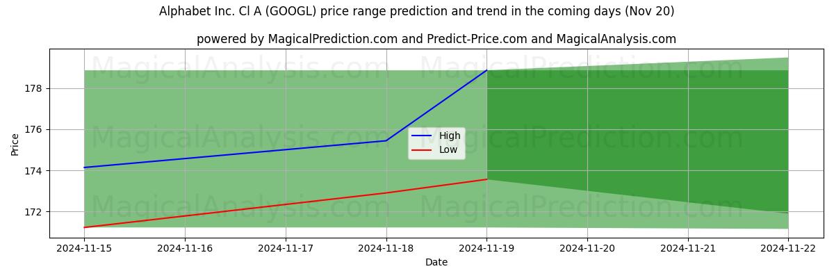 High and low price prediction by AI for Alphabet Inc. Cl A (GOOGL) (20 Nov)