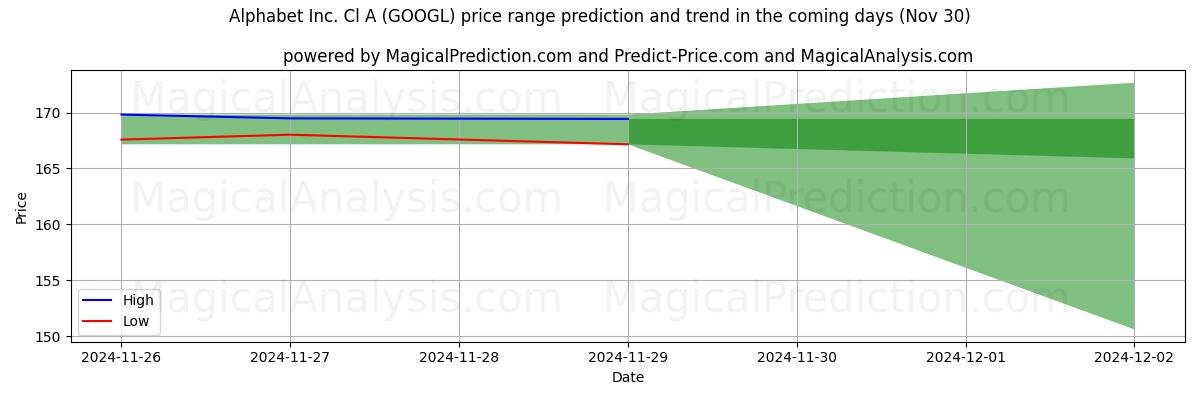 High and low price prediction by AI for Alphabet Inc. Cl A (GOOGL) (30 Nov)