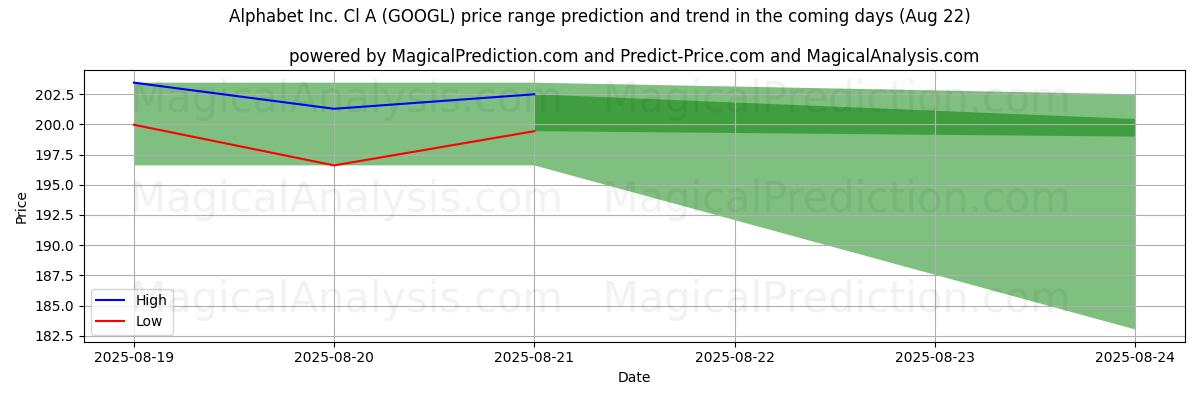 High and low price prediction by AI for Alphabet Inc. Cl A (GOOGL) (22 Aug)
