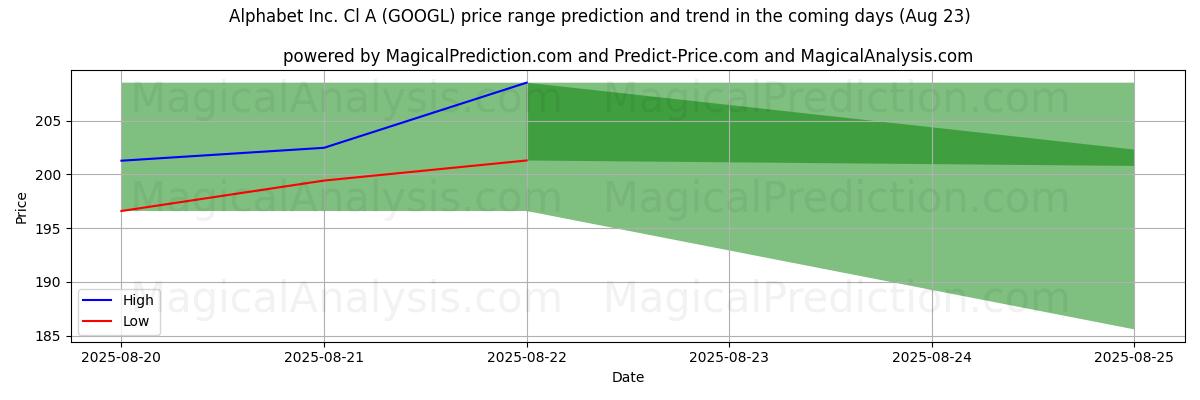 High and low price prediction by AI for Alphabet Inc. Cl A (GOOGL) (23 Aug)