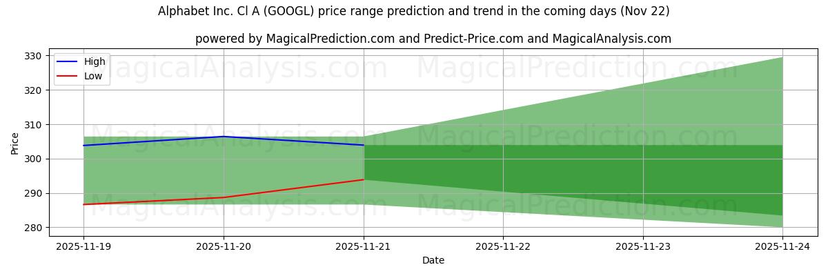 High and low price prediction by AI for Alphabet Inc. Cl A (GOOGL) (22 Nov)