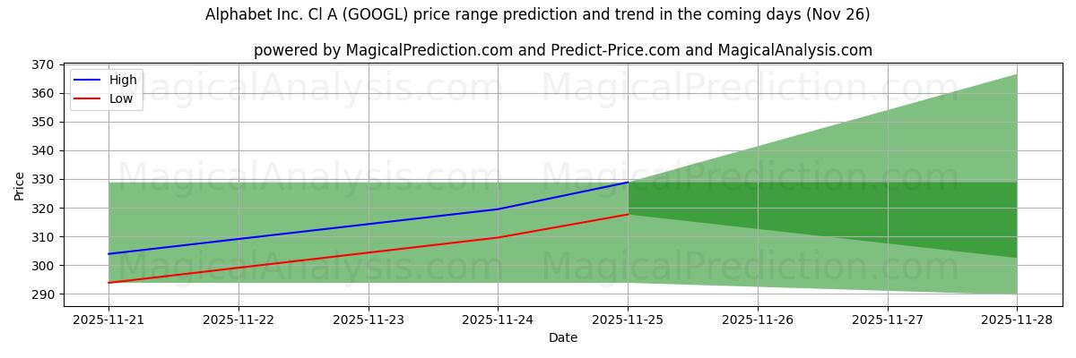 High and low price prediction by AI for Alphabet Inc. Cl A (GOOGL) (26 Nov)