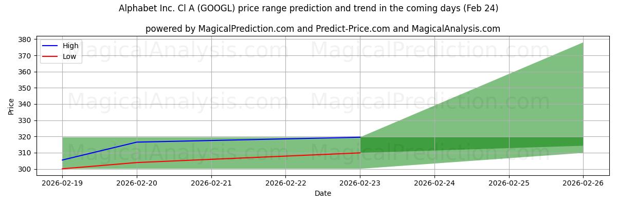 High and low price prediction by AI for Alphabet Inc. Cl A (GOOGL) (24 Feb)