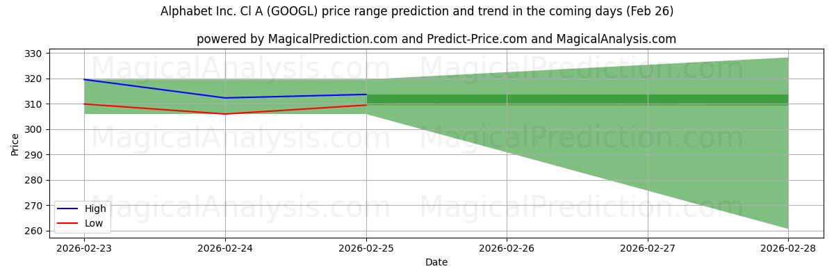 High and low price prediction by AI for Alphabet Inc. Cl A (GOOGL) (26 Feb)