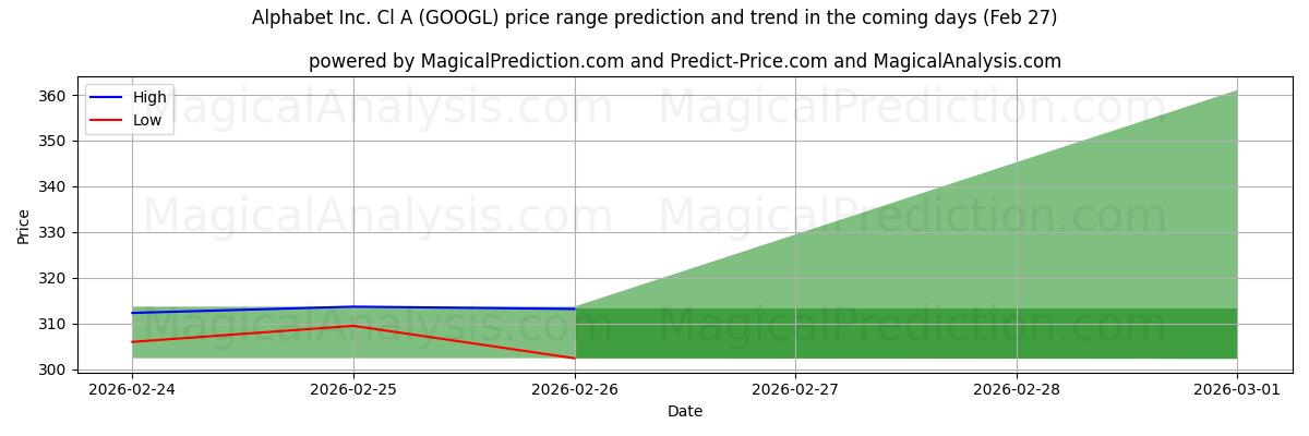High and low price prediction by AI for Alphabet Inc. Cl A (GOOGL) (27 Feb)