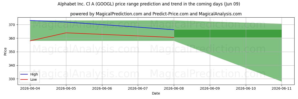 High and low price prediction by AI for Alphabet Inc. Cl A (GOOGL) (09 Jun)