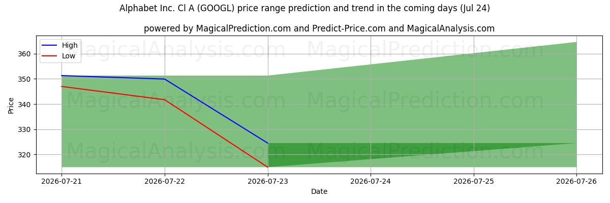 High and low price prediction by AI for Alphabet Inc. Cl A (GOOGL) (24 Jul)