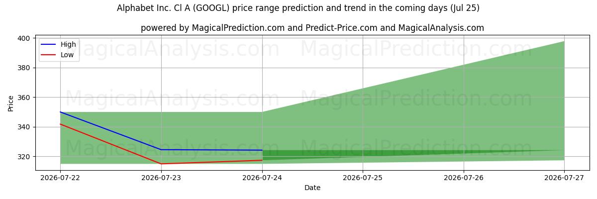 High and low price prediction by AI for Alphabet Inc. Cl A (GOOGL) (25 Jul)
