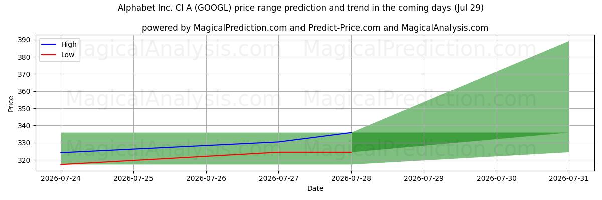High and low price prediction by AI for Alphabet Inc. Cl A (GOOGL) (29 Jul)