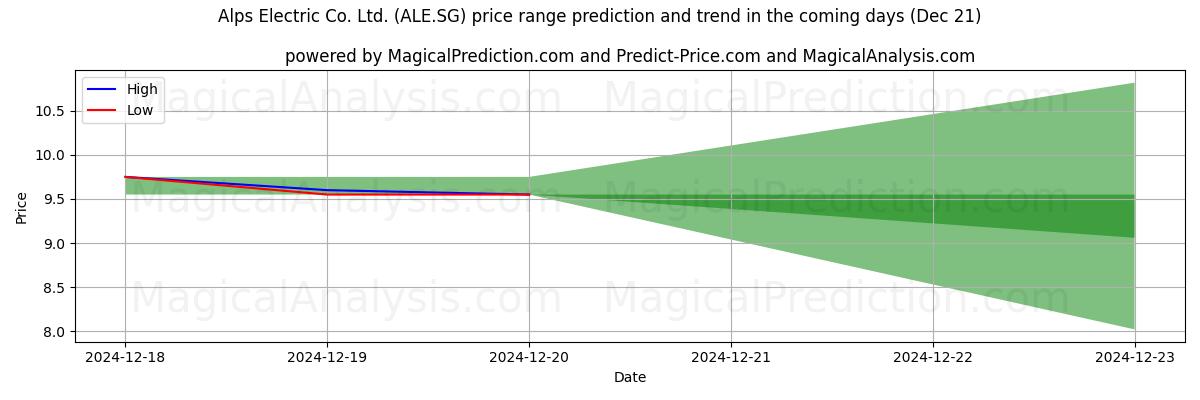 High and low price prediction by AI for Alps Electric Co. Ltd. (ALE.SG) (21 Dec)