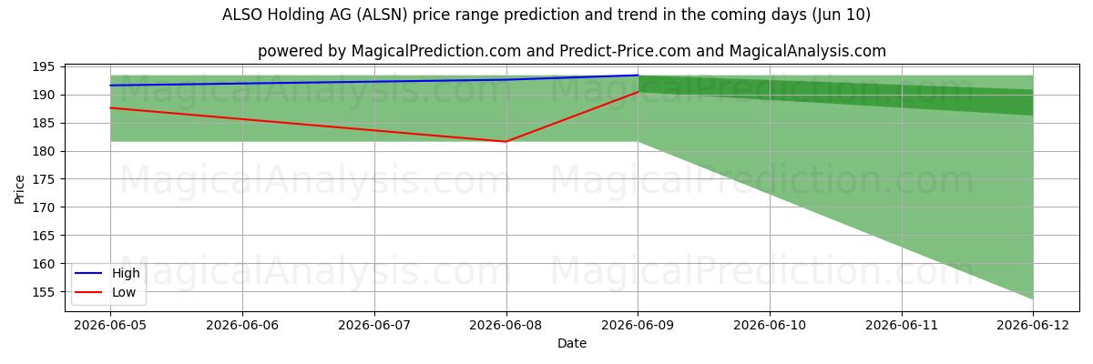 High and low price prediction by AI for ALSO Holding AG (ALSN) (10 Jun)