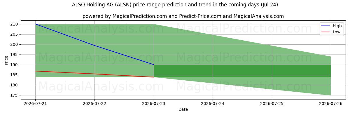 High and low price prediction by AI for ALSO Holding AG (ALSN) (24 Jul)