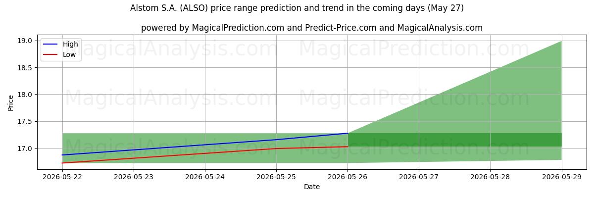 High and low price prediction by AI for Alstom S.A. (ALSO) (27 May)