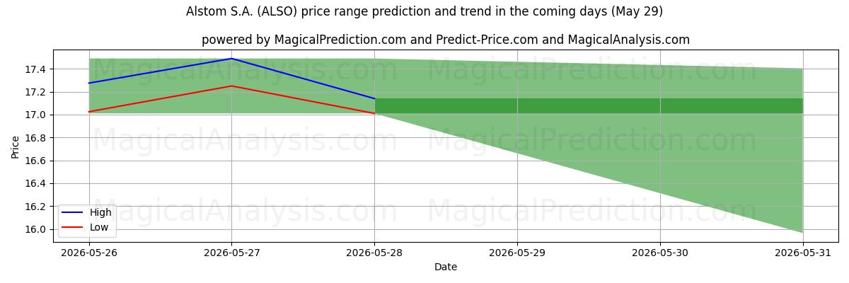 High and low price prediction by AI for Alstom S.A. (ALSO) (29 May)