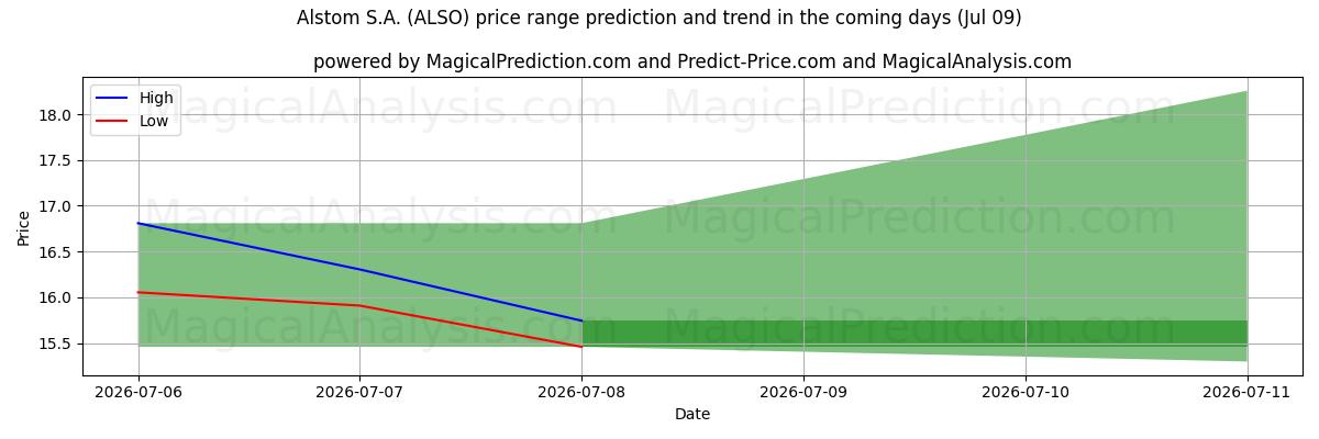 High and low price prediction by AI for Alstom S.A. (ALSO) (09 Jul)