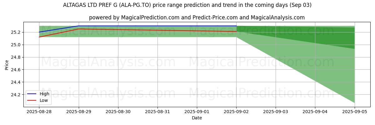 High and low price prediction by AI for ALTAGAS LTD PREF G (ALA-PG.TO) (03 Sep)